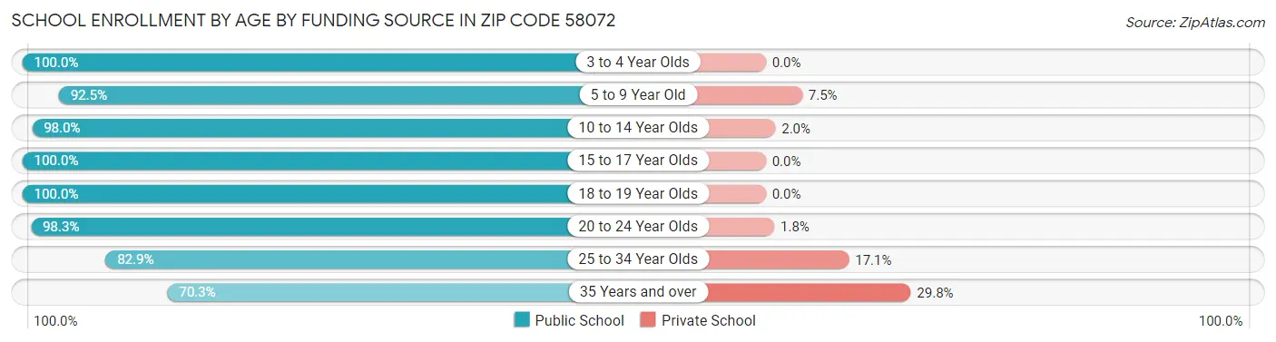 School Enrollment by Age by Funding Source in Zip Code 58072