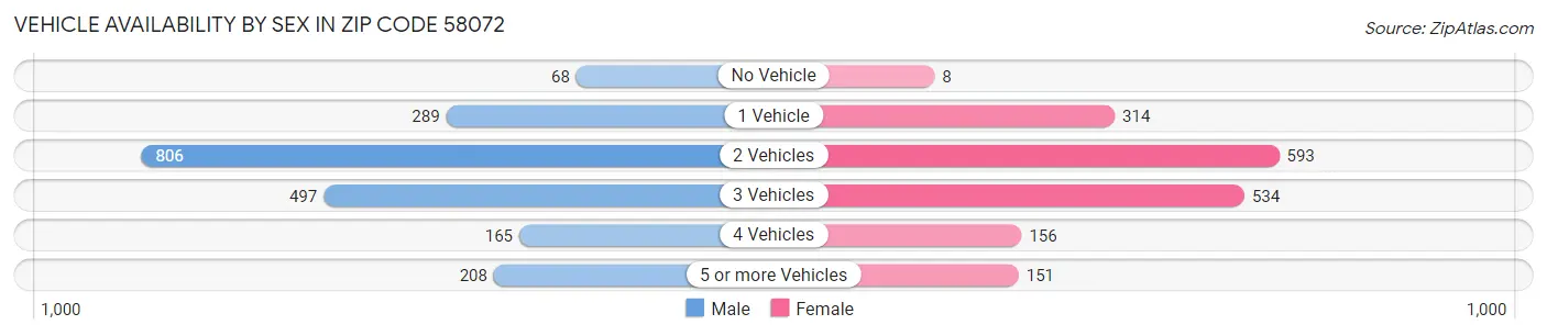 Vehicle Availability by Sex in Zip Code 58072