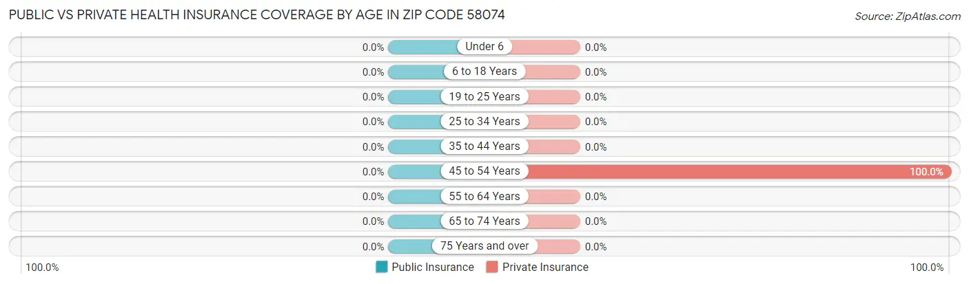 Public vs Private Health Insurance Coverage by Age in Zip Code 58074