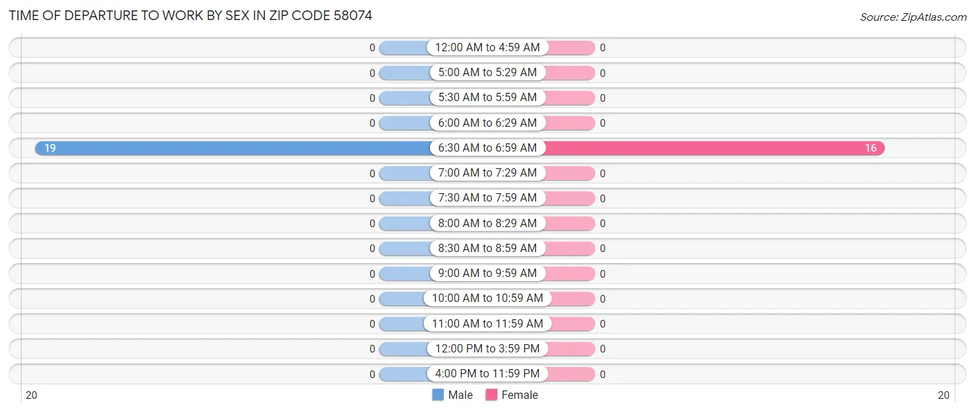 Time of Departure to Work by Sex in Zip Code 58074