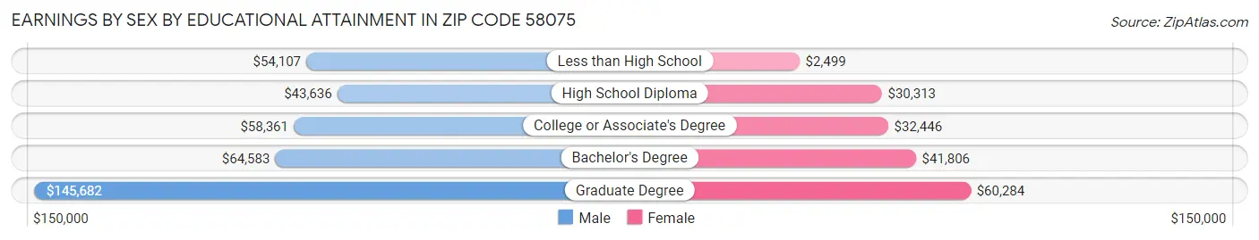 Earnings by Sex by Educational Attainment in Zip Code 58075