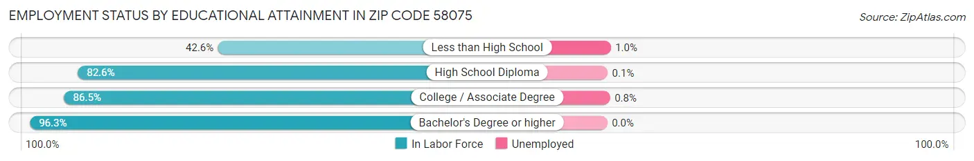Employment Status by Educational Attainment in Zip Code 58075