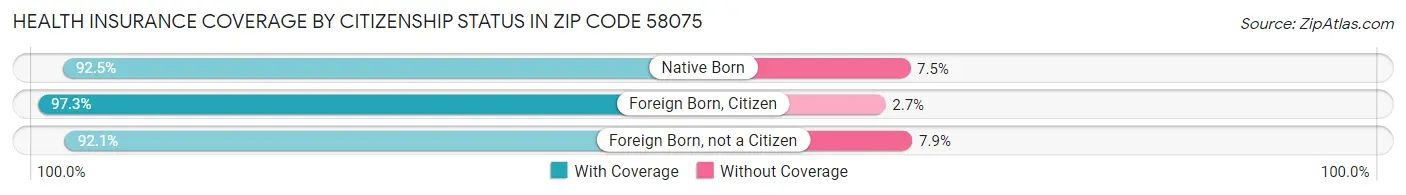 Health Insurance Coverage by Citizenship Status in Zip Code 58075