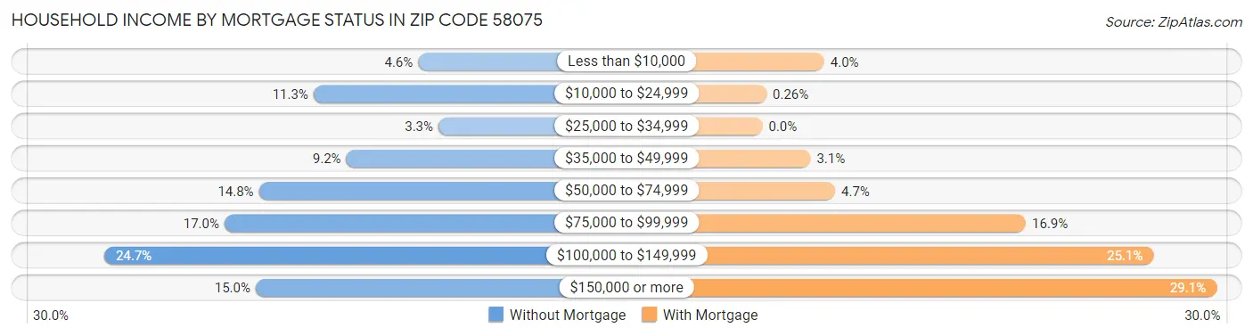 Household Income by Mortgage Status in Zip Code 58075