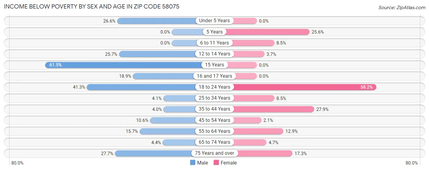 Income Below Poverty by Sex and Age in Zip Code 58075