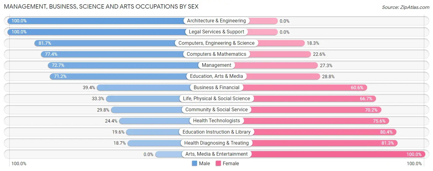 Management, Business, Science and Arts Occupations by Sex in Zip Code 58075