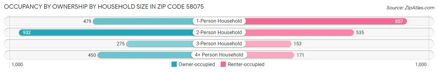 Occupancy by Ownership by Household Size in Zip Code 58075