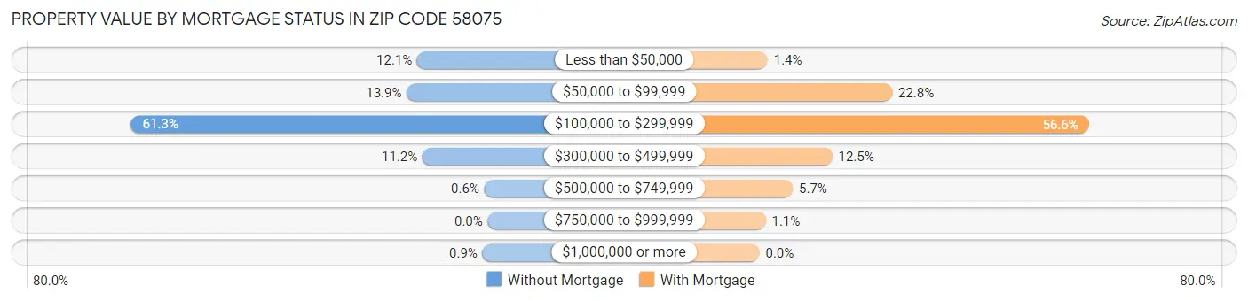 Property Value by Mortgage Status in Zip Code 58075