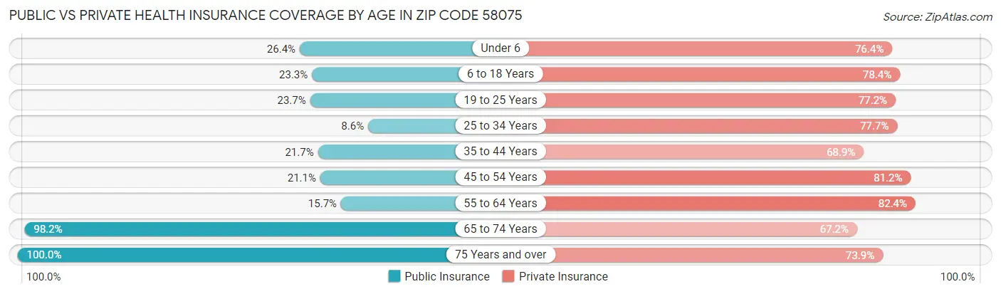 Public vs Private Health Insurance Coverage by Age in Zip Code 58075