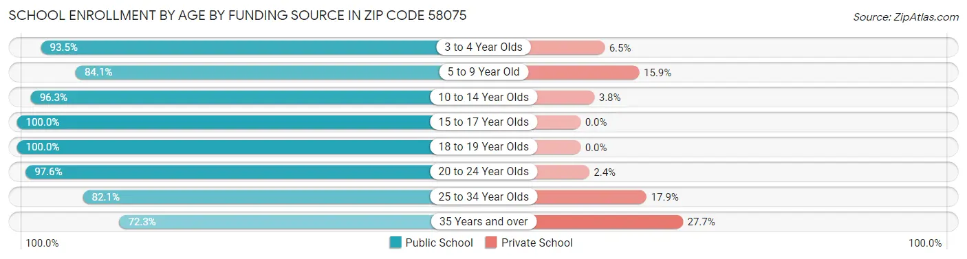 School Enrollment by Age by Funding Source in Zip Code 58075