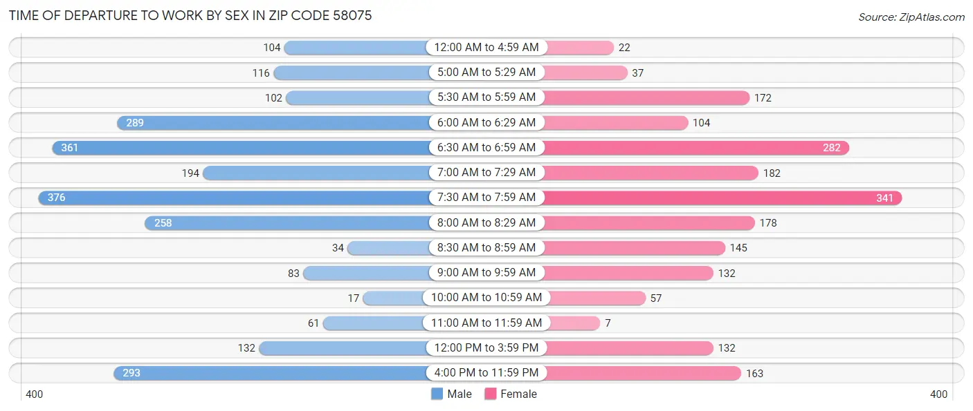 Time of Departure to Work by Sex in Zip Code 58075