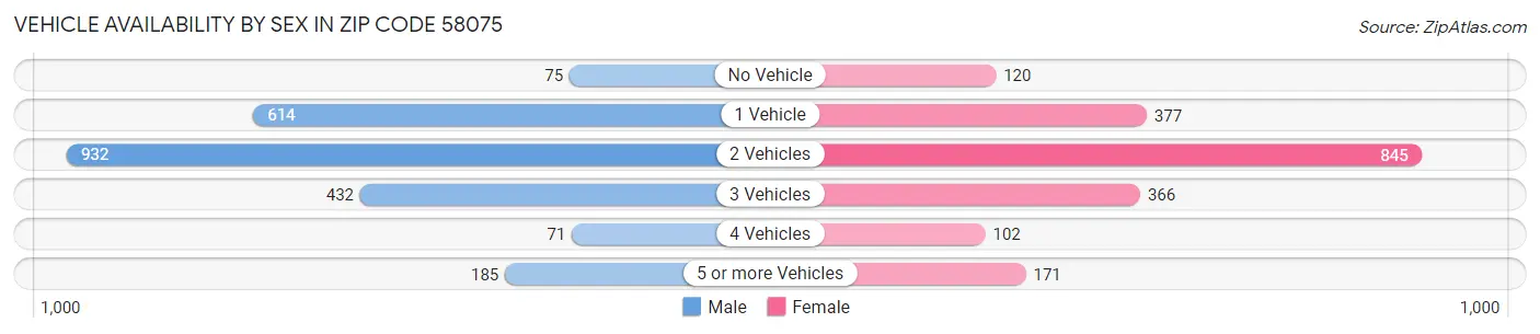 Vehicle Availability by Sex in Zip Code 58075