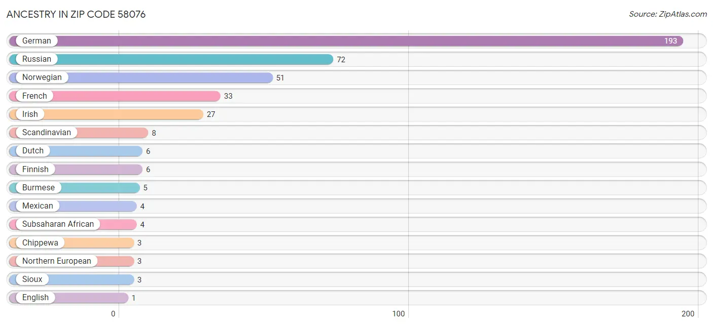 Ancestry in Zip Code 58076