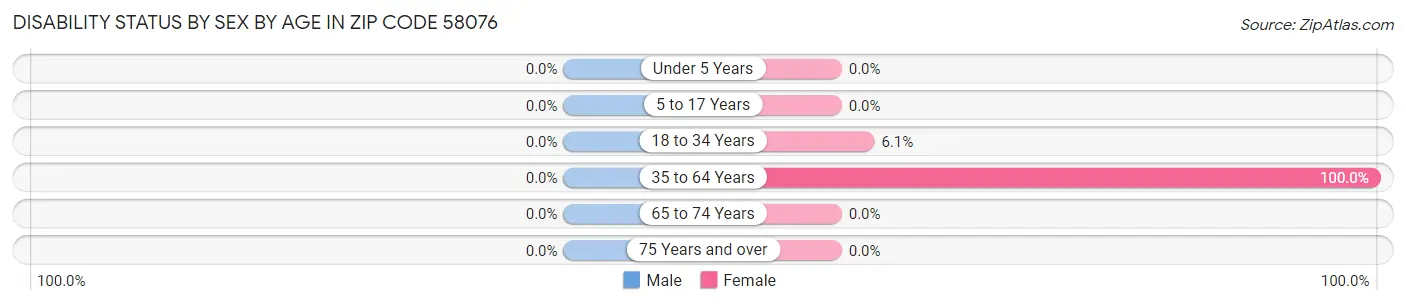 Disability Status by Sex by Age in Zip Code 58076