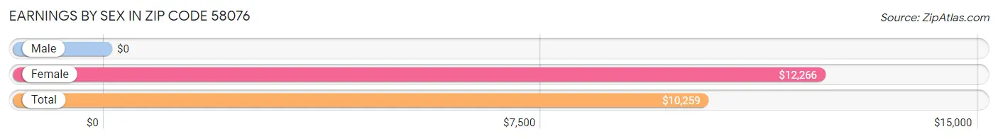 Earnings by Sex in Zip Code 58076