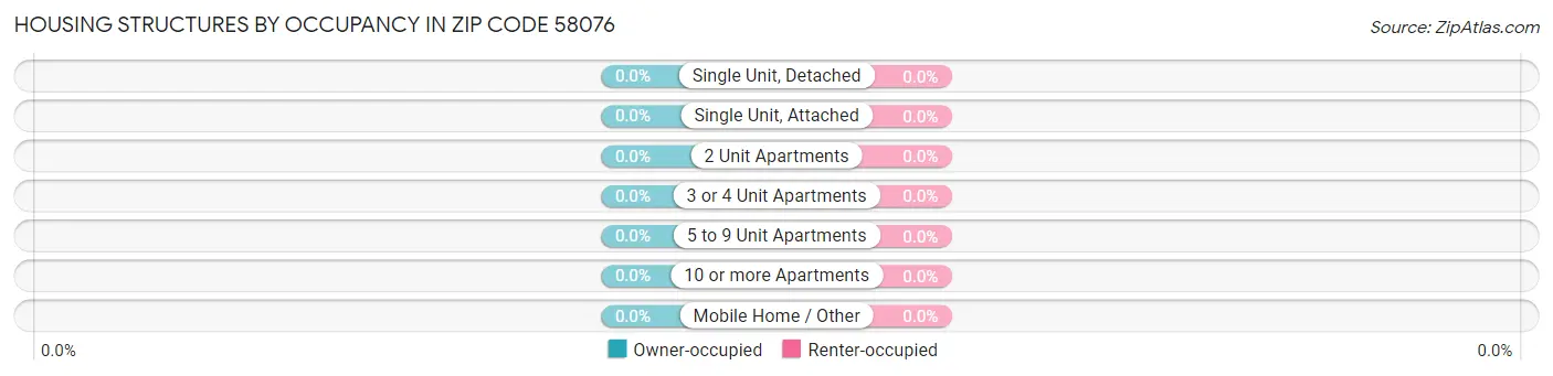 Housing Structures by Occupancy in Zip Code 58076