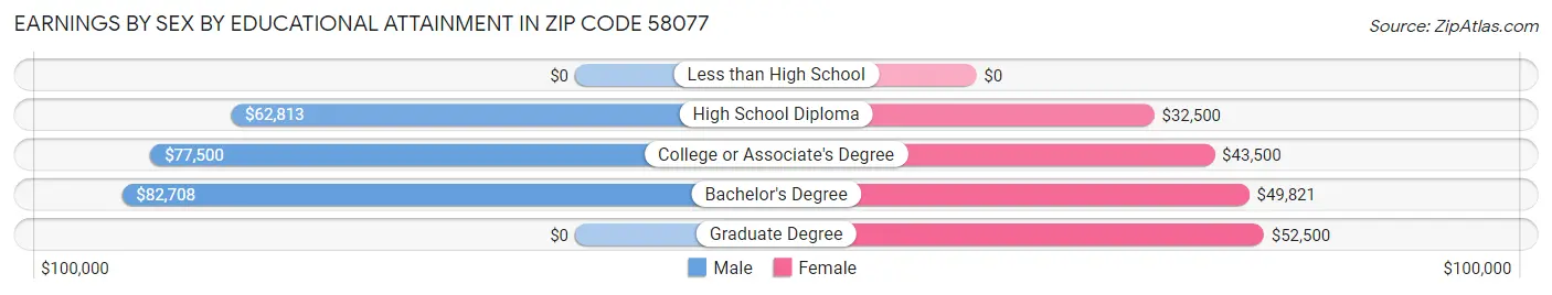 Earnings by Sex by Educational Attainment in Zip Code 58077