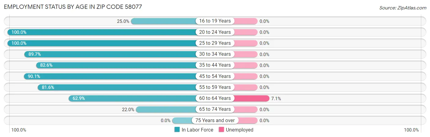 Employment Status by Age in Zip Code 58077