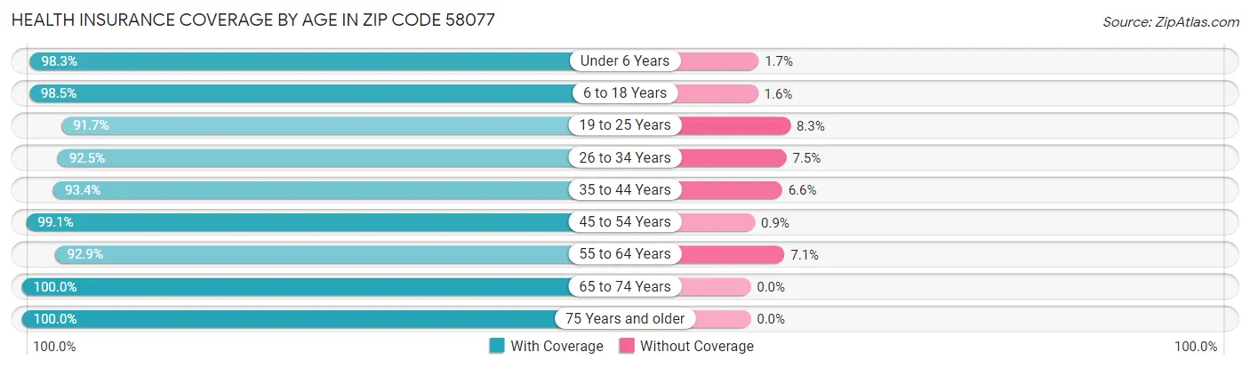 Health Insurance Coverage by Age in Zip Code 58077