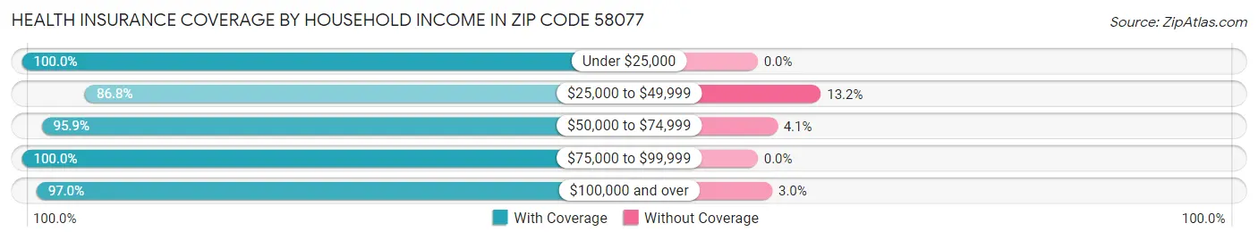 Health Insurance Coverage by Household Income in Zip Code 58077