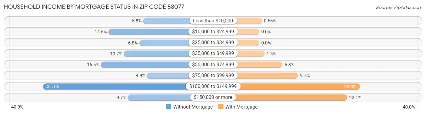 Household Income by Mortgage Status in Zip Code 58077