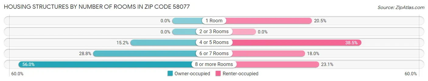 Housing Structures by Number of Rooms in Zip Code 58077