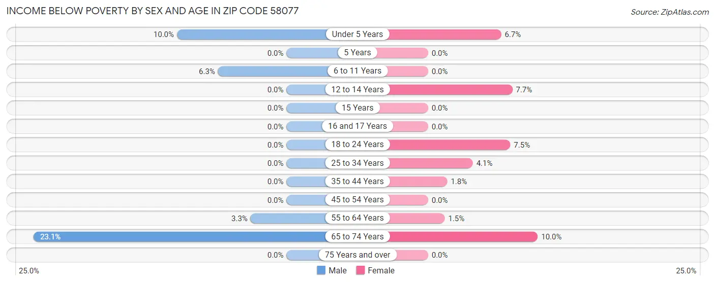 Income Below Poverty by Sex and Age in Zip Code 58077