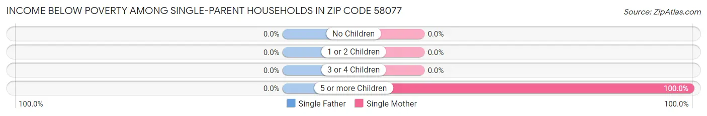 Income Below Poverty Among Single-Parent Households in Zip Code 58077
