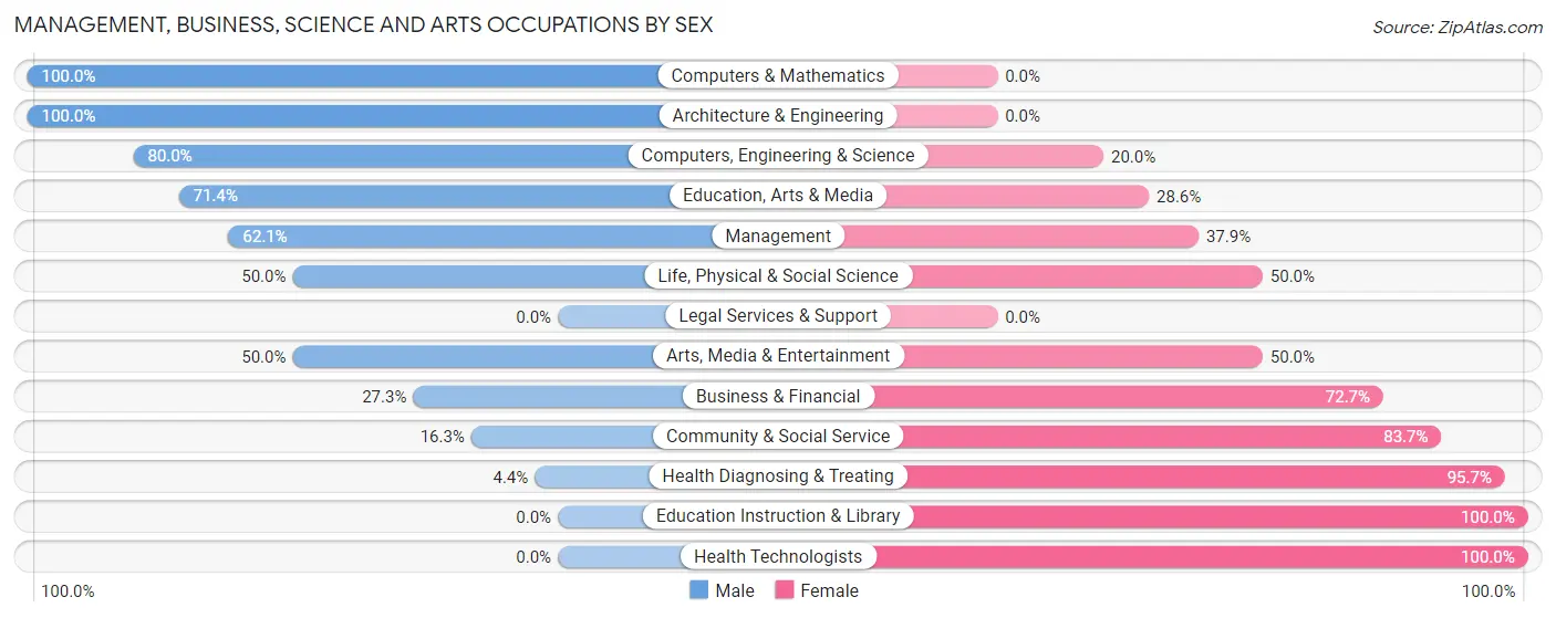 Management, Business, Science and Arts Occupations by Sex in Zip Code 58077
