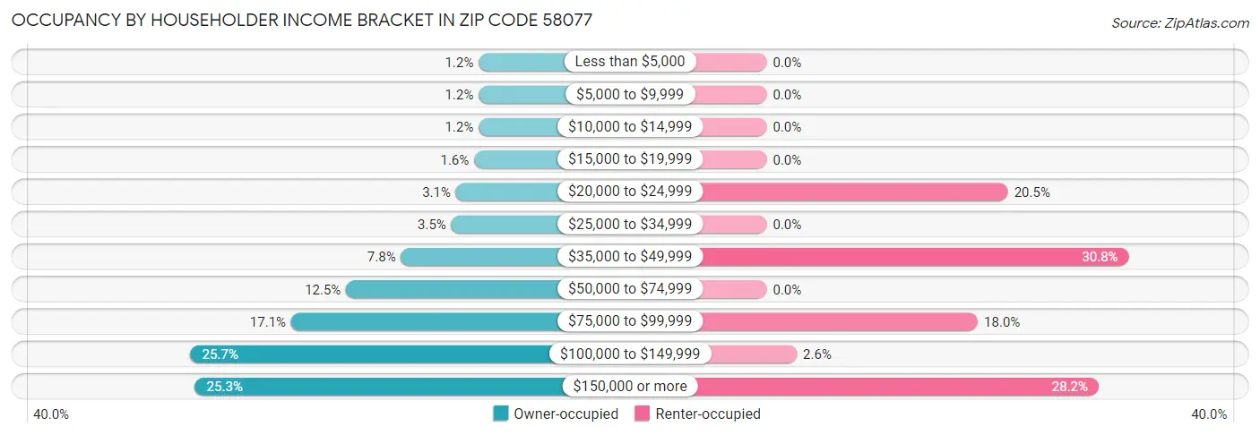 Occupancy by Householder Income Bracket in Zip Code 58077