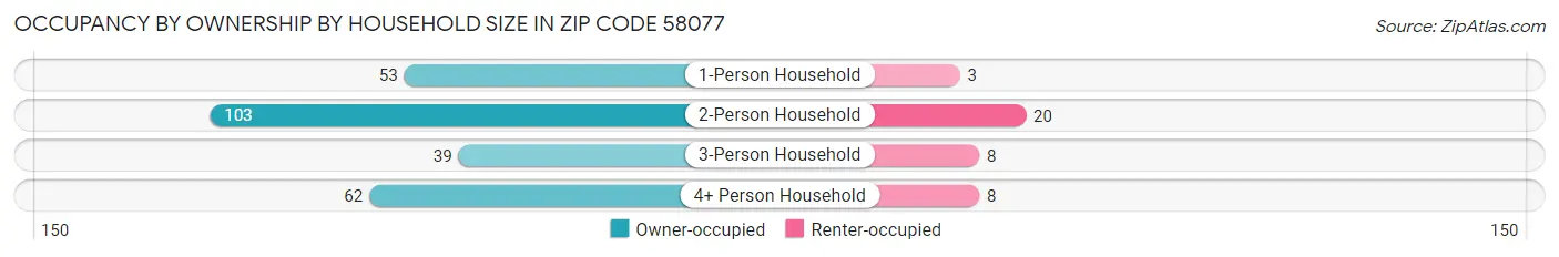 Occupancy by Ownership by Household Size in Zip Code 58077