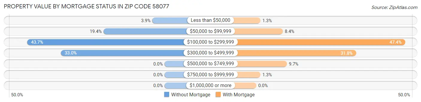 Property Value by Mortgage Status in Zip Code 58077