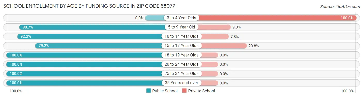 School Enrollment by Age by Funding Source in Zip Code 58077