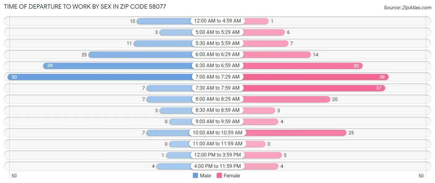 Time of Departure to Work by Sex in Zip Code 58077