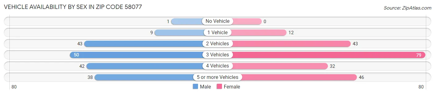 Vehicle Availability by Sex in Zip Code 58077