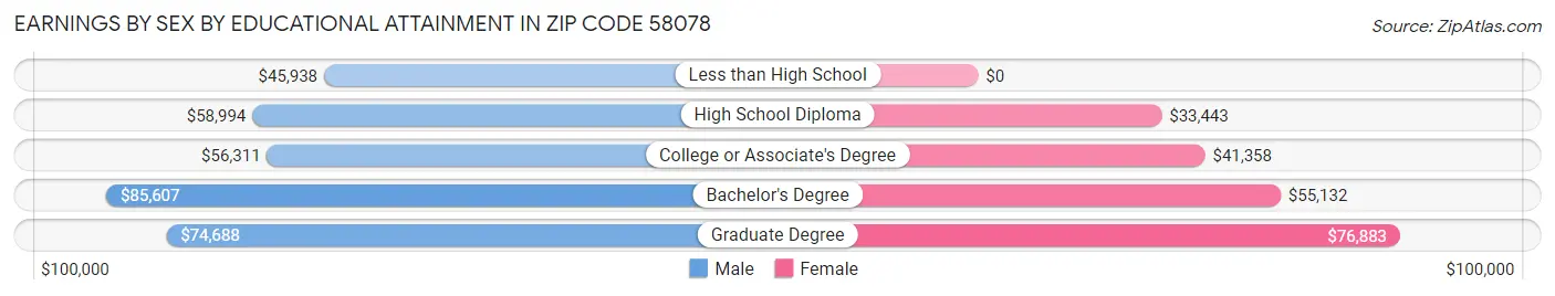 Earnings by Sex by Educational Attainment in Zip Code 58078
