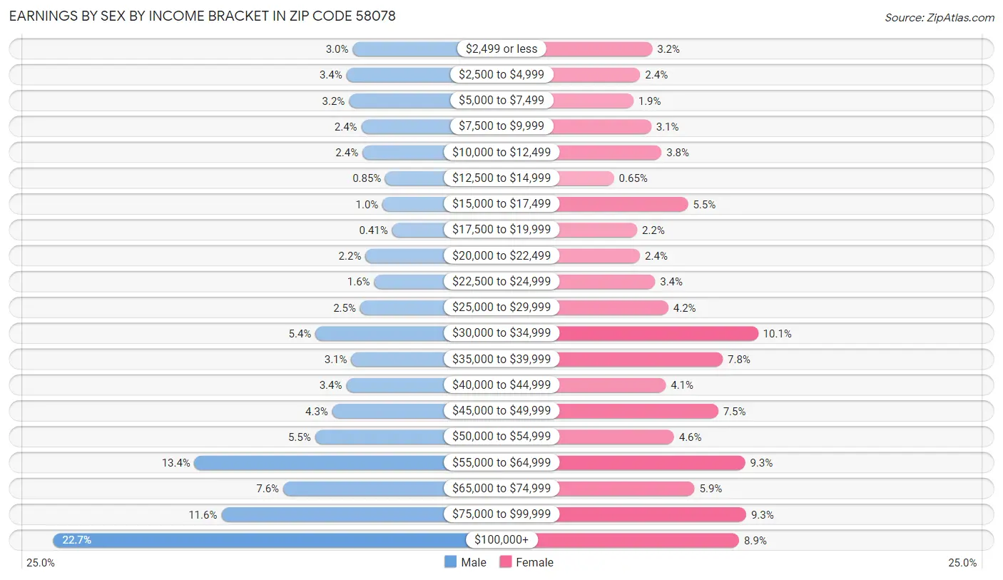 Earnings by Sex by Income Bracket in Zip Code 58078