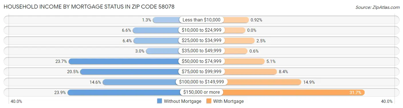 Household Income by Mortgage Status in Zip Code 58078