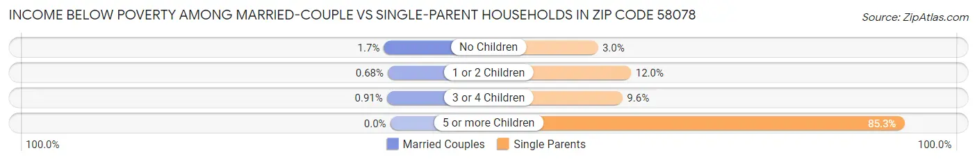 Income Below Poverty Among Married-Couple vs Single-Parent Households in Zip Code 58078