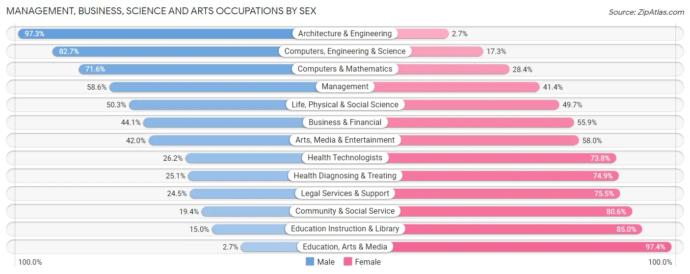Management, Business, Science and Arts Occupations by Sex in Zip Code 58078