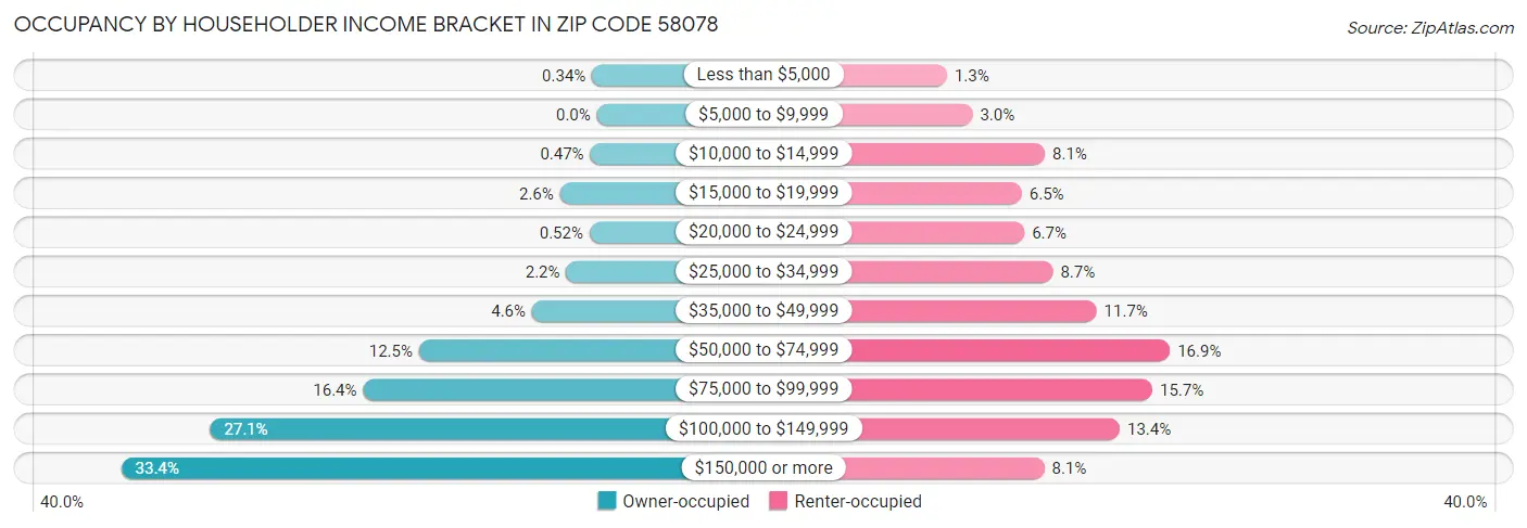 Occupancy by Householder Income Bracket in Zip Code 58078
