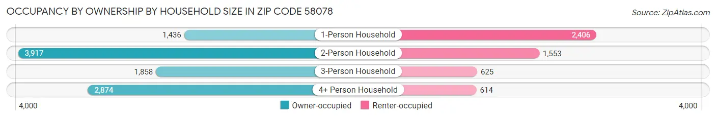 Occupancy by Ownership by Household Size in Zip Code 58078
