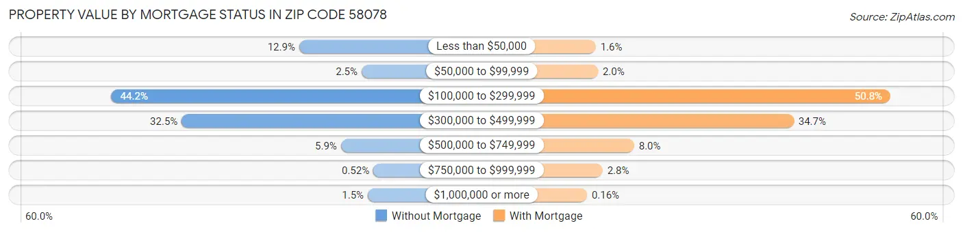 Property Value by Mortgage Status in Zip Code 58078