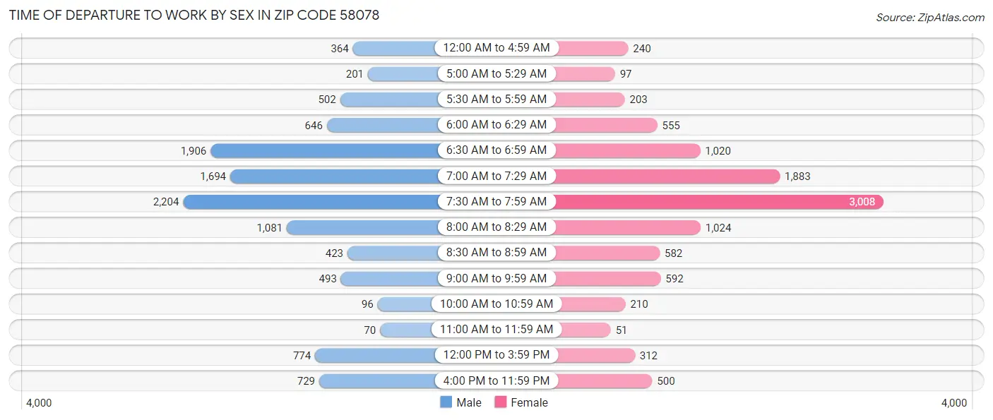 Time of Departure to Work by Sex in Zip Code 58078