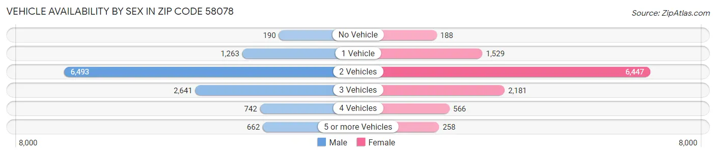 Vehicle Availability by Sex in Zip Code 58078