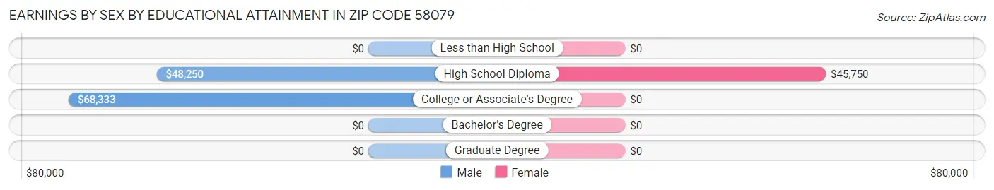 Earnings by Sex by Educational Attainment in Zip Code 58079