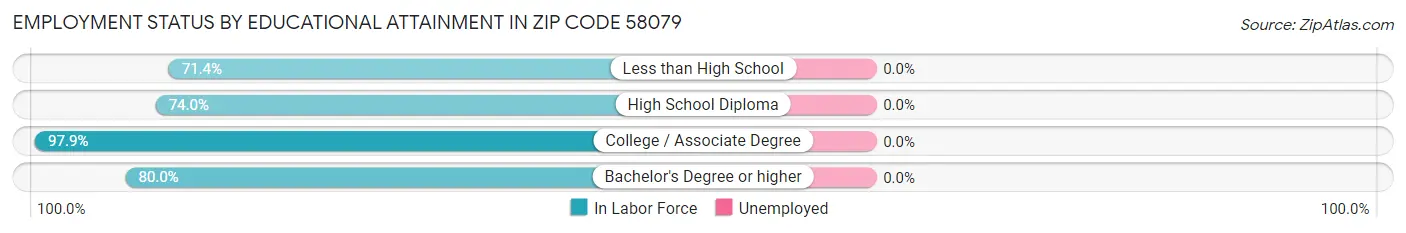 Employment Status by Educational Attainment in Zip Code 58079