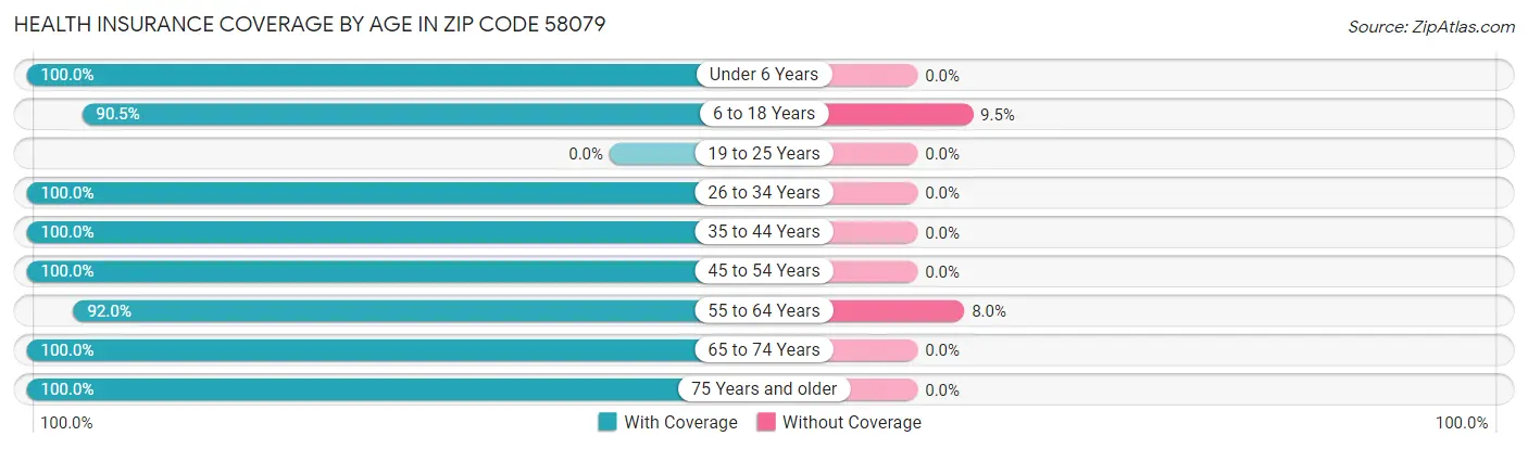 Health Insurance Coverage by Age in Zip Code 58079