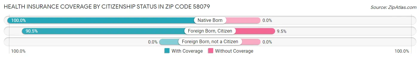 Health Insurance Coverage by Citizenship Status in Zip Code 58079