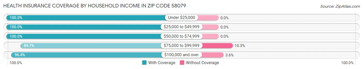 Health Insurance Coverage by Household Income in Zip Code 58079